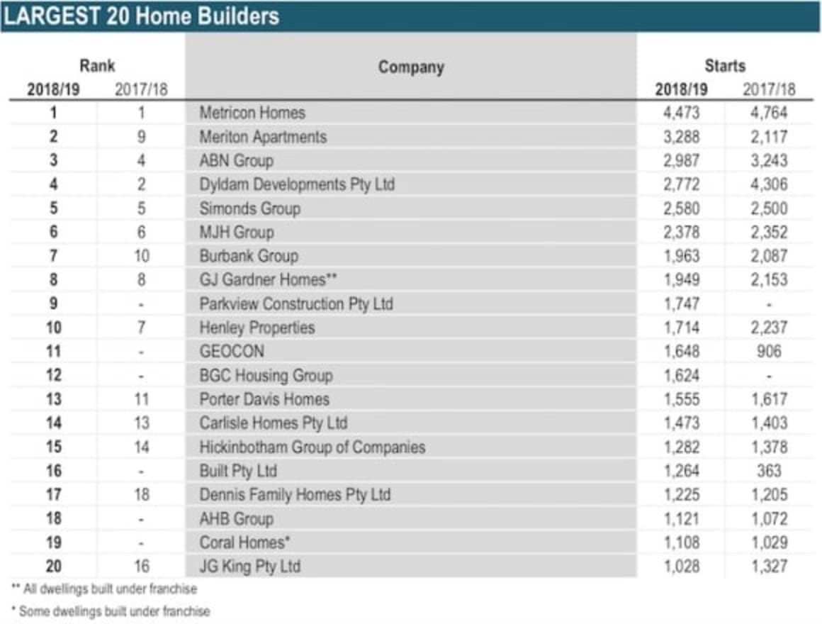 Metricon Homes named HIA's number one residential builder...